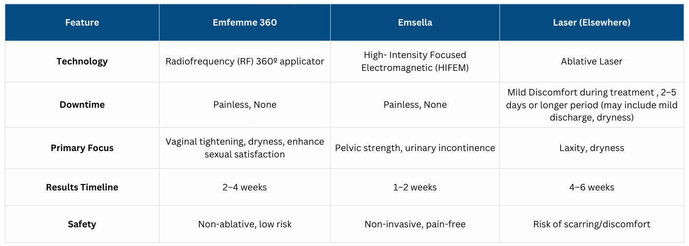 Emfemme 360 vs. Emsella vs. Laser